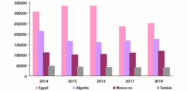 North Africa GDP