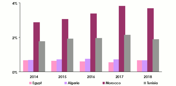 North Africa Insurance penetration rate
