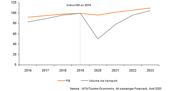 pib transport aerien