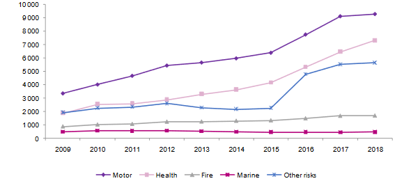 Non-life insurance India Premiums