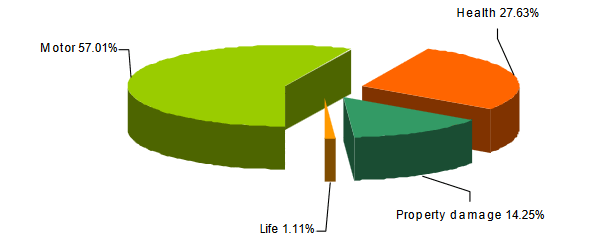 AXA Cooperative Insurance turnover
