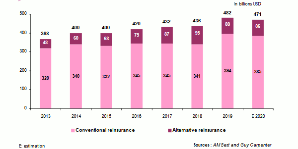 Reinsurance capacity