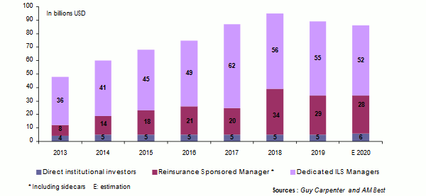 Alternative reinsurance