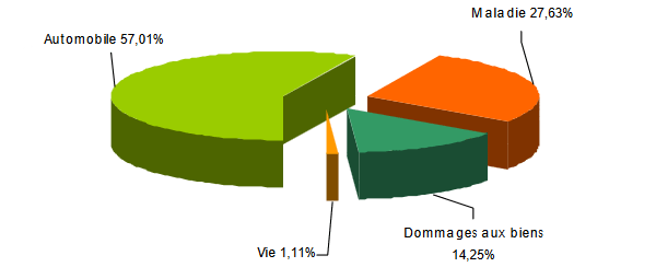 AXA Cooperative Insurance chiffre daffaires