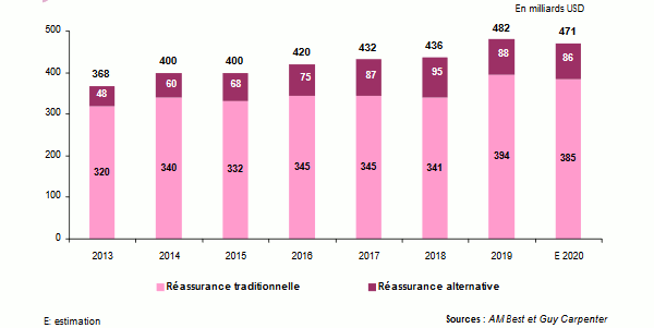 Capacite reassurance