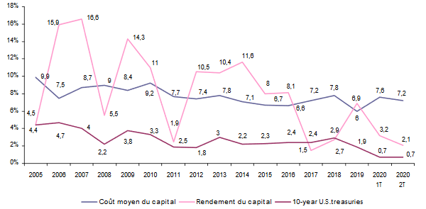 reassureurs rendement
