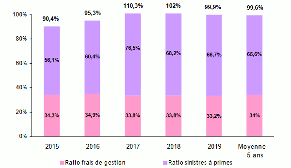 réassurance ratios techniques