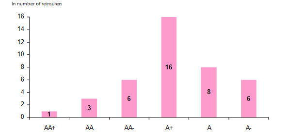 reinsurers S&P rating