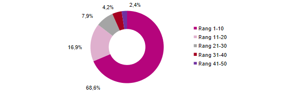Parts marché reassurance 2019