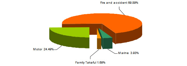 GIG Bahrain turnover