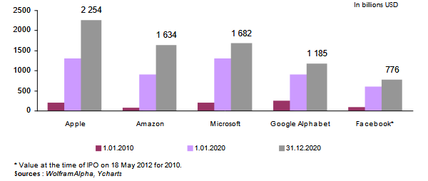 GAFAM capitalization