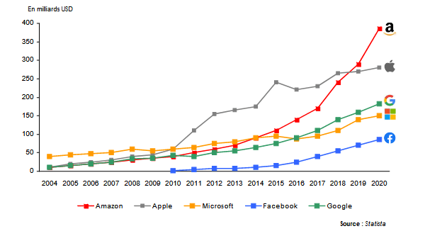GAFAM chiffre d'affaires