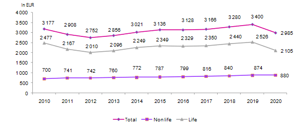 insurance density France