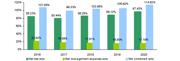 GIC Re net ratios
