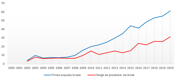 Africa re total primes Vie