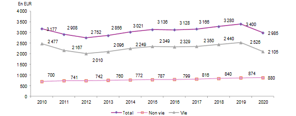 densité assurance France