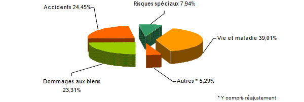 Swiss Re du chiffre d affaires 2020