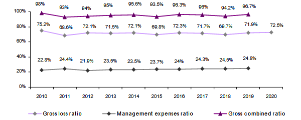 non life insurance France