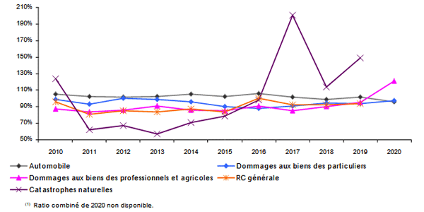 Assurance dommages France ratio combiné