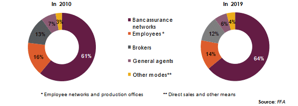 life and health insurance France