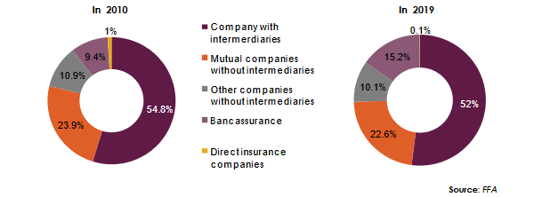 non-life insurance france