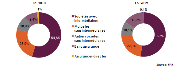 assurance dommages france