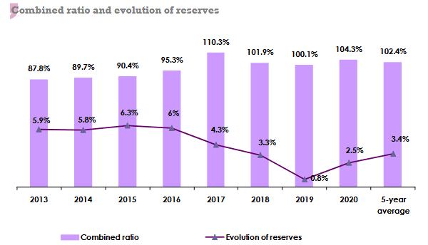 reinsurance combined ratio
