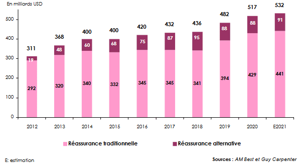 capacite reassurance
