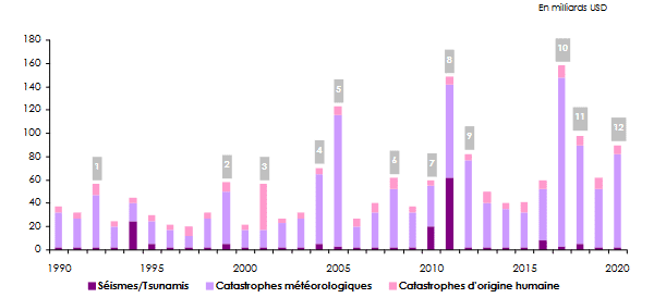 catastrophes naturelles