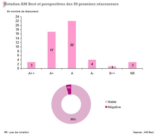 notation am best reassureurs