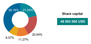 Waica Re actionnariat