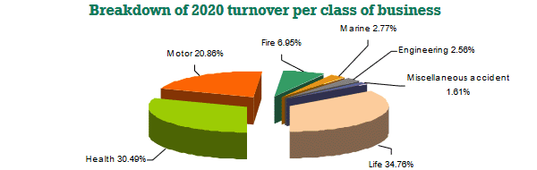 bh assurance turnover