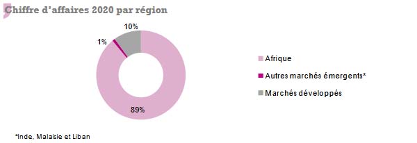 Sanlam chiffre d'affaires