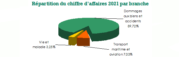 Qatar Insurance Group chiffre affaires