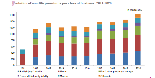 CIMA premiums non life