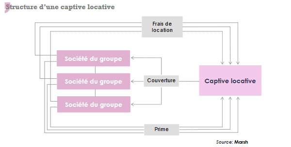 captive assurance locative