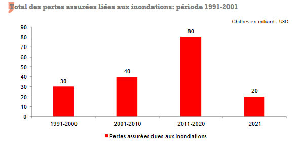 inondations pertes assurees