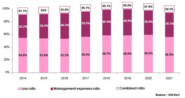 reinsurance sub-arfrica combined ratios