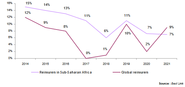 reinsurance sub africa return on equity