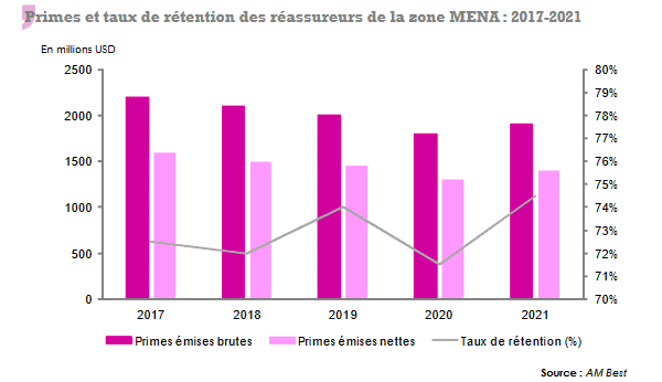 MENA prime reassurance