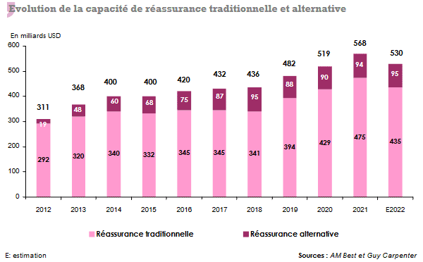 réassurance traditionnelle