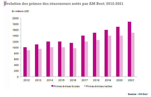 reassureurs afrique primes