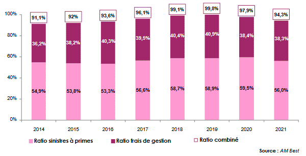 reassureurs afrique ratios