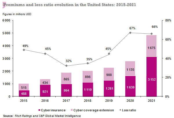 cyber insuranc premiums usa