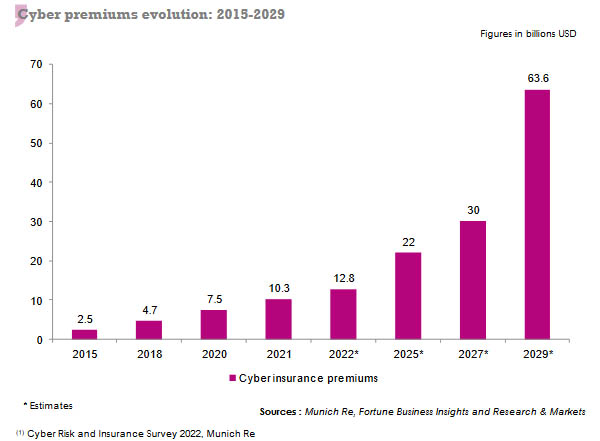 cyber insurance premiums