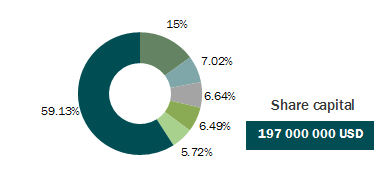 Korean Re share capital