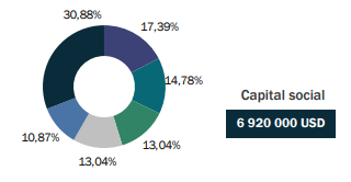 Globus-re-capital&actionnariat
