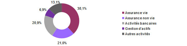 Ping An Insurance chiffre affaires