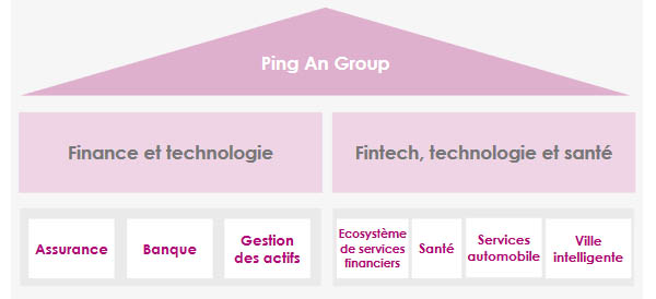 ping an group principales activites