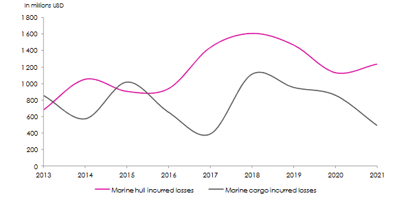 premiums maritime insurance